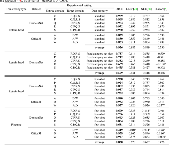 Figure 2 for OTCE: A Transferability Metric for Cross-Domain Cross-Task Representations