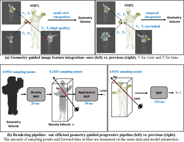 Figure 1 for Geometry-Guided Progressive NeRF for Generalizable and Efficient Neural Human Rendering