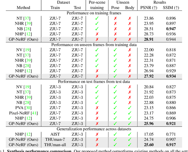 Figure 2 for Geometry-Guided Progressive NeRF for Generalizable and Efficient Neural Human Rendering