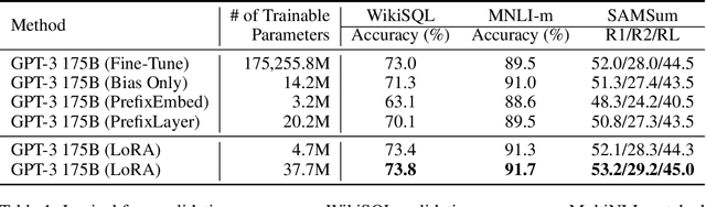 Figure 1 for LoRA: Low-Rank Adaptation of Large Language Models