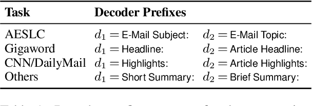 Figure 2 for Few-Shot Text Generation with Pattern-Exploiting Training