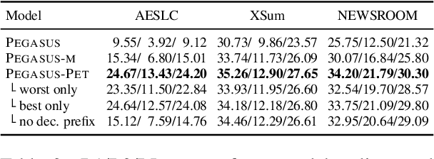 Figure 4 for Few-Shot Text Generation with Pattern-Exploiting Training