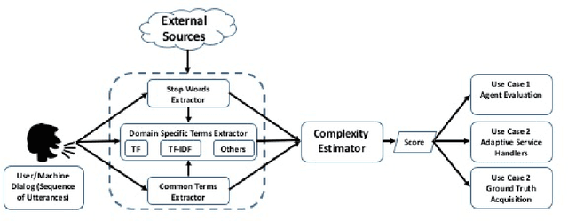 Figure 4 for A Measure for Dialog Complexity and its Application in Streamlining Service Operations