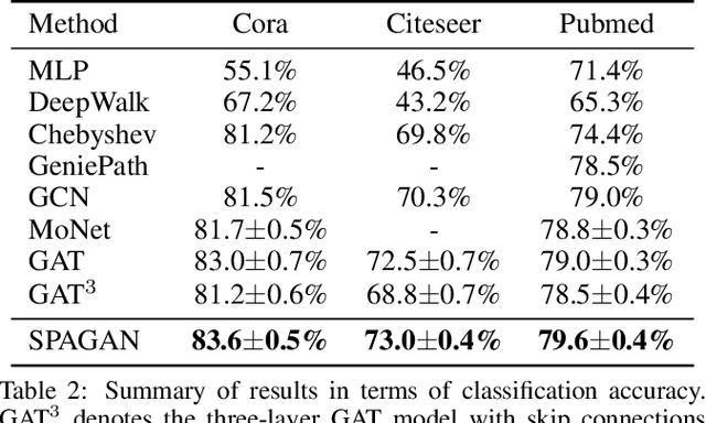 Figure 4 for SPAGAN: Shortest Path Graph Attention Network