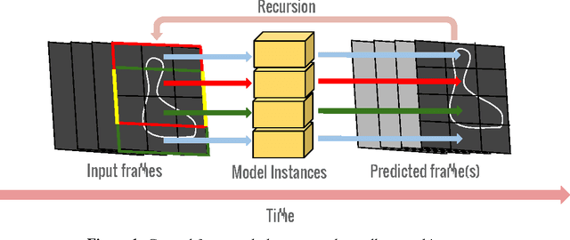 Figure 1 for Spatio-Temporal Image Boundary Extrapolation