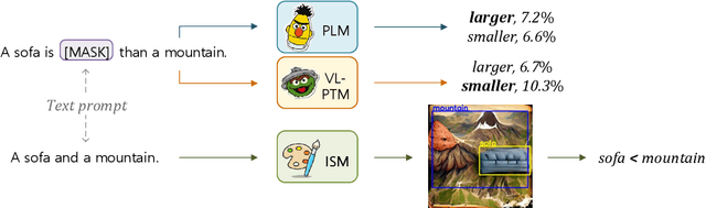 Figure 3 for Things not Written in Text: Exploring Spatial Commonsense from Visual Signals