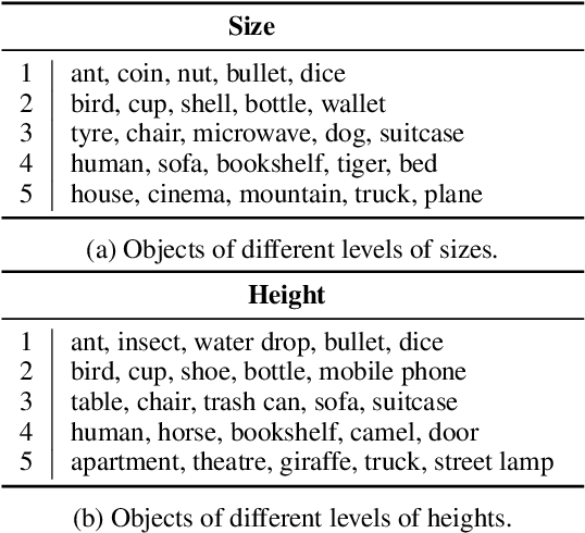 Figure 2 for Things not Written in Text: Exploring Spatial Commonsense from Visual Signals