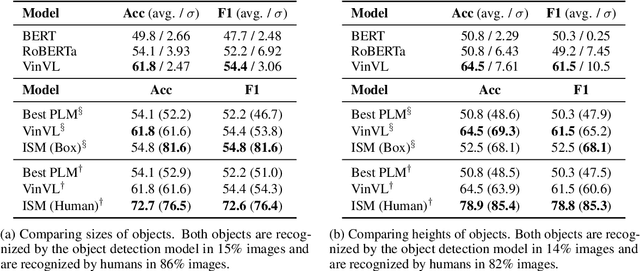 Figure 4 for Things not Written in Text: Exploring Spatial Commonsense from Visual Signals