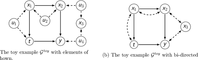 Figure 1 for Finding Valid Adjustments under Non-ignorability with Minimal DAG Knowledge