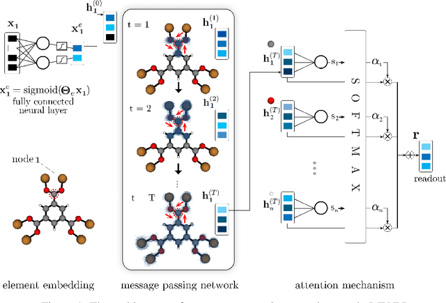 Figure 1 for Towards explainable message passing networks for predicting carbon dioxide adsorption in metal-organic frameworks