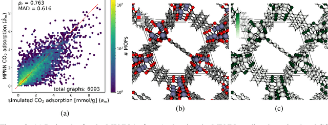 Figure 3 for Towards explainable message passing networks for predicting carbon dioxide adsorption in metal-organic frameworks