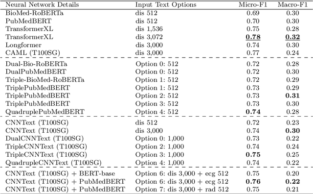 Figure 4 for Improving Predictions of Tail-end Labels using Concatenated BioMed-Transformers for Long Medical Documents