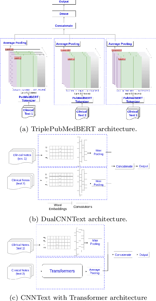 Figure 3 for Improving Predictions of Tail-end Labels using Concatenated BioMed-Transformers for Long Medical Documents