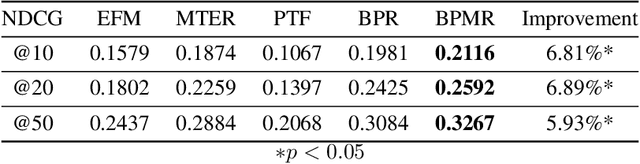 Figure 1 for BPMR: Bayesian Probabilistic Multivariate Ranking