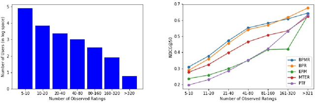 Figure 2 for BPMR: Bayesian Probabilistic Multivariate Ranking