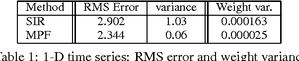 Figure 1 for Toward Practical N2 Monte Carlo: the Marginal Particle Filter