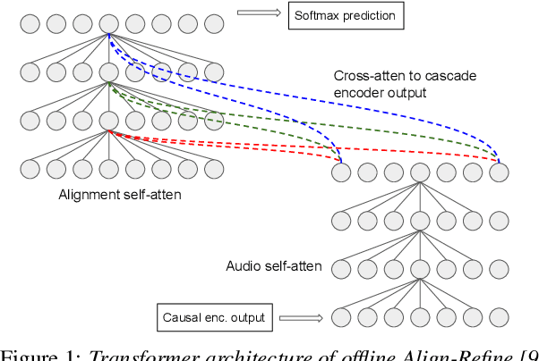 Figure 1 for Streaming Align-Refine for Non-autoregressive Deliberation