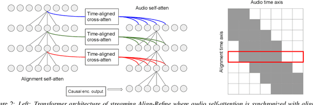 Figure 3 for Streaming Align-Refine for Non-autoregressive Deliberation