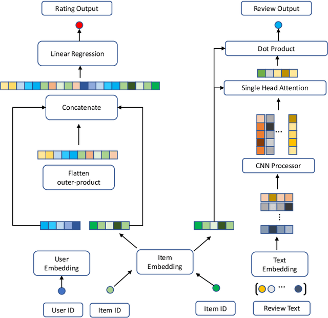 Figure 1 for Review Regularized Neural Collaborative Filtering