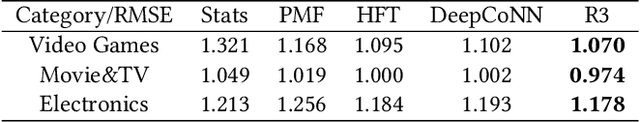 Figure 3 for Review Regularized Neural Collaborative Filtering