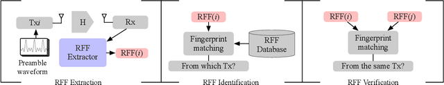 Figure 1 for A Generalizable Model-and-Data Driven Approach for Open-Set RFF Authentication