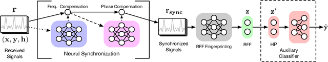 Figure 3 for A Generalizable Model-and-Data Driven Approach for Open-Set RFF Authentication