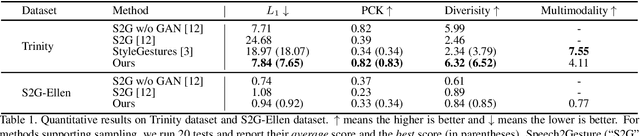 Figure 2 for Audio2Gestures: Generating Diverse Gestures from Speech Audio with Conditional Variational Autoencoders