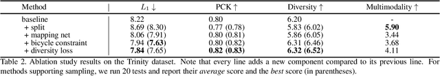 Figure 4 for Audio2Gestures: Generating Diverse Gestures from Speech Audio with Conditional Variational Autoencoders