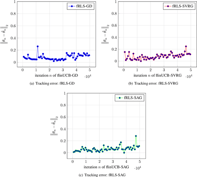 Figure 4 for Fast gradient descent for drifting least squares regression, with application to bandits