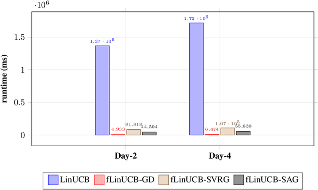 Figure 3 for Fast gradient descent for drifting least squares regression, with application to bandits