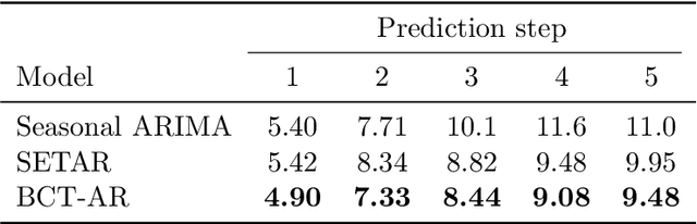 Figure 4 for Hierarchical Bayesian Mixture Models for Time Series Using Context Trees as State Space Partitions