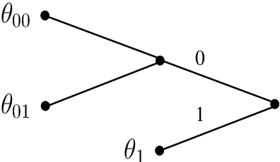 Figure 1 for Hierarchical Bayesian Mixture Models for Time Series Using Context Trees as State Space Partitions