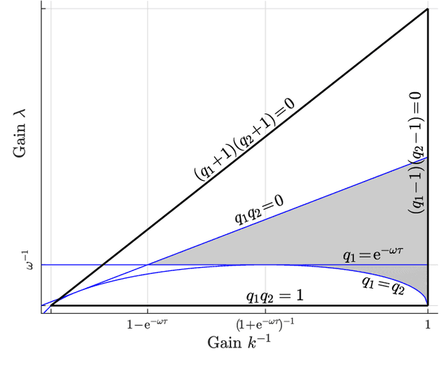 Figure 2 for Sensitivity of Legged Balance Control to Uncertainties and Sampling Period