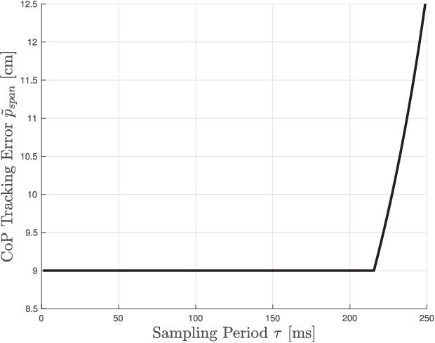 Figure 3 for Sensitivity of Legged Balance Control to Uncertainties and Sampling Period