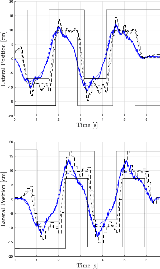 Figure 4 for Sensitivity of Legged Balance Control to Uncertainties and Sampling Period
