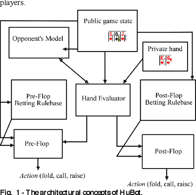 Figure 1 for Computer Poker Research at LIACC
