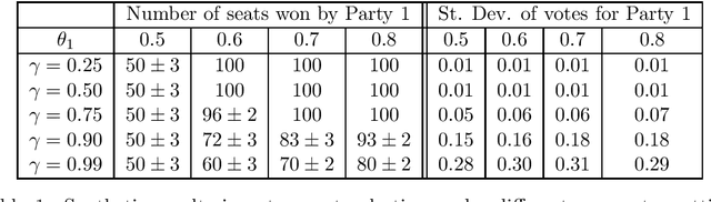 Figure 1 for Electoral David vs Goliath: How does the Spatial Concentration of Electors affect District-based Elections?