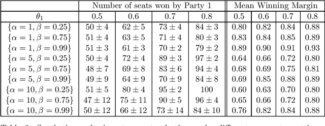 Figure 2 for Electoral David vs Goliath: How does the Spatial Concentration of Electors affect District-based Elections?