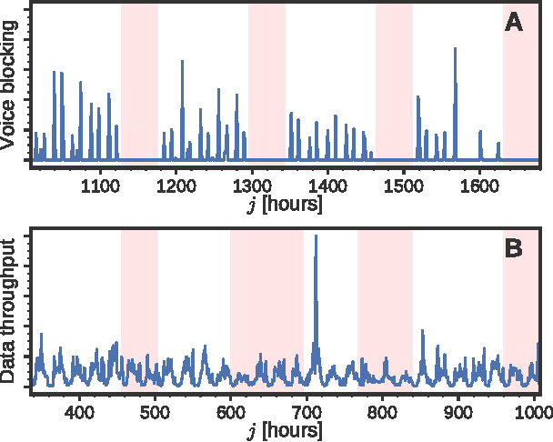 Figure 1 for Hot or not? Forecasting cellular network hot spots using sector performance indicators