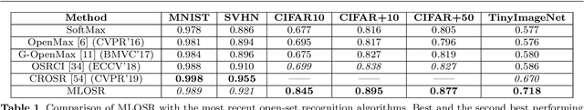 Figure 2 for Deep CNN-based Multi-task Learning for Open-Set Recognition