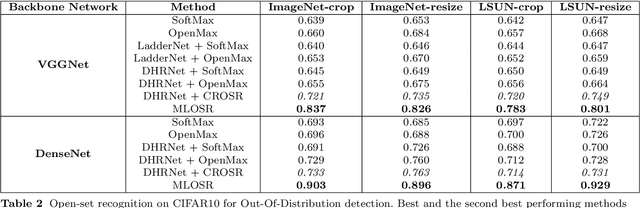 Figure 4 for Deep CNN-based Multi-task Learning for Open-Set Recognition