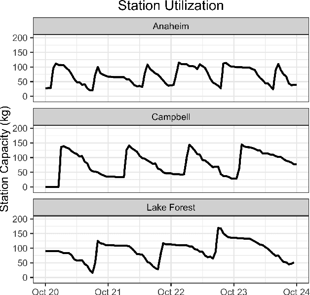 Figure 1 for Unsupervised Temporal Clustering to Monitor the Performance of Alternative Fueling Infrastructure