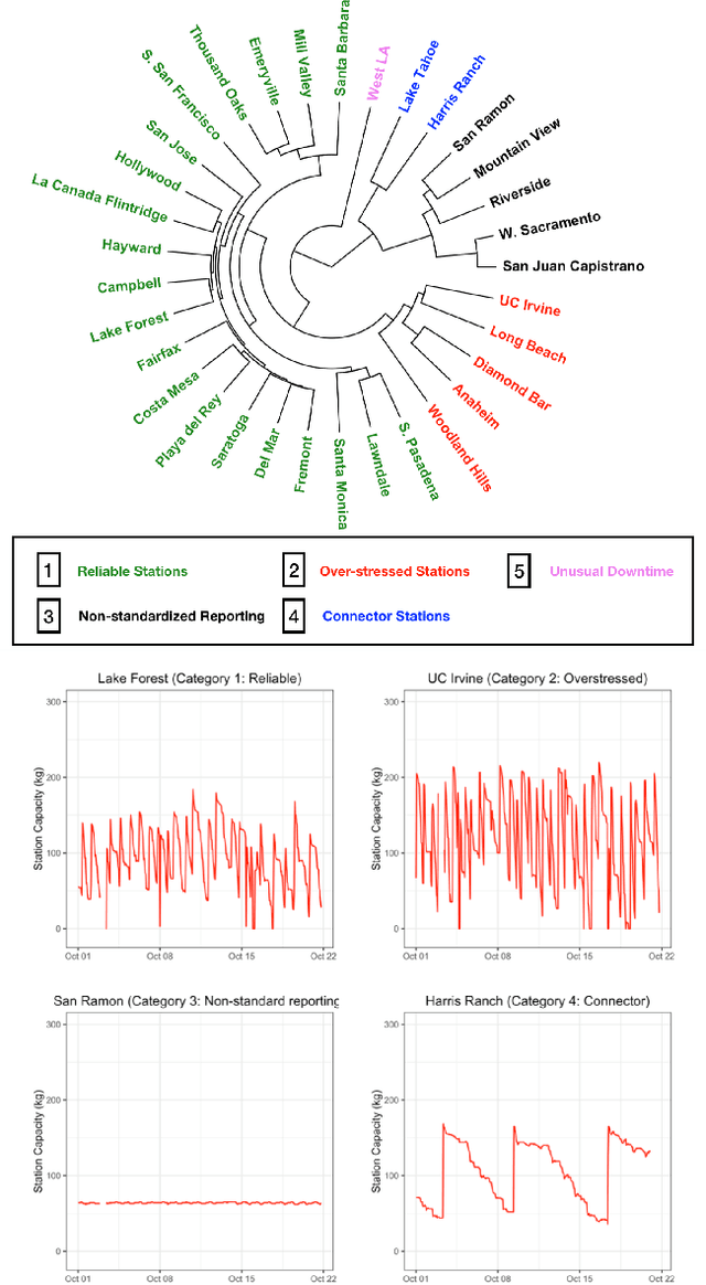Figure 2 for Unsupervised Temporal Clustering to Monitor the Performance of Alternative Fueling Infrastructure