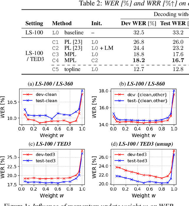 Figure 1 for Momentum Pseudo-Labeling for Semi-Supervised Speech Recognition