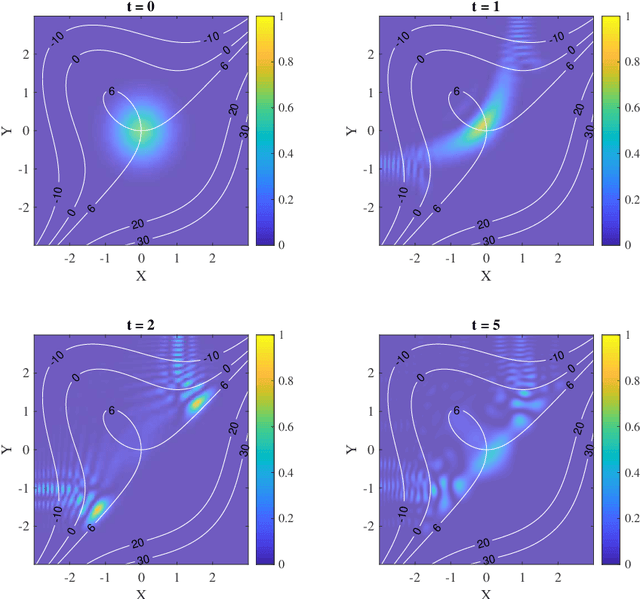 Figure 4 for Quantum Algorithms for Escaping from Saddle Points