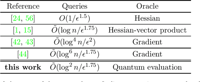 Figure 1 for Quantum Algorithms for Escaping from Saddle Points