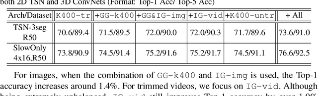 Figure 4 for Omni-sourced Webly-supervised Learning for Video Recognition