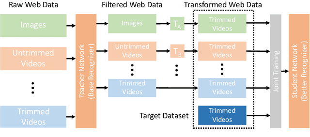 Figure 1 for Omni-sourced Webly-supervised Learning for Video Recognition