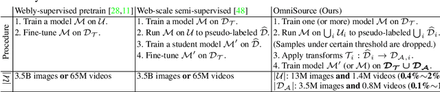 Figure 2 for Omni-sourced Webly-supervised Learning for Video Recognition