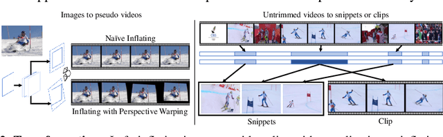 Figure 3 for Omni-sourced Webly-supervised Learning for Video Recognition